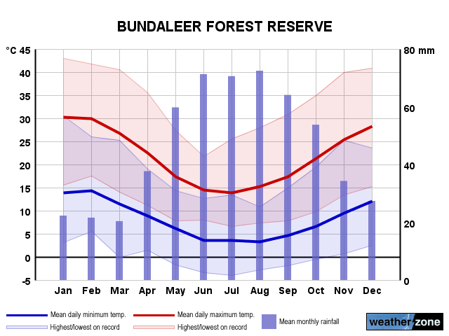 Bundaleer Forest Reserve annual climate