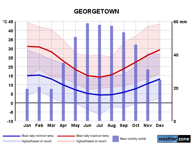 Georgetown annual climate