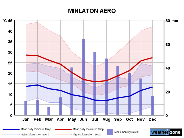 Minlaton Ap annual climate
