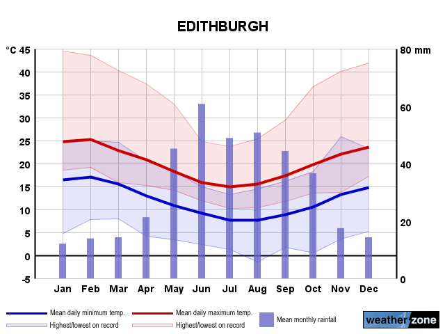 Edithburgh annual climate