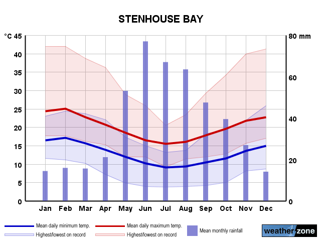 Stenhouse Bay annual climate