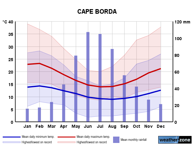 Cape Borda annual climate