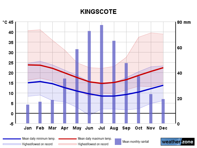 Kingscote annual climate