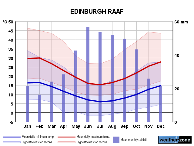 Edinburgh annual climate