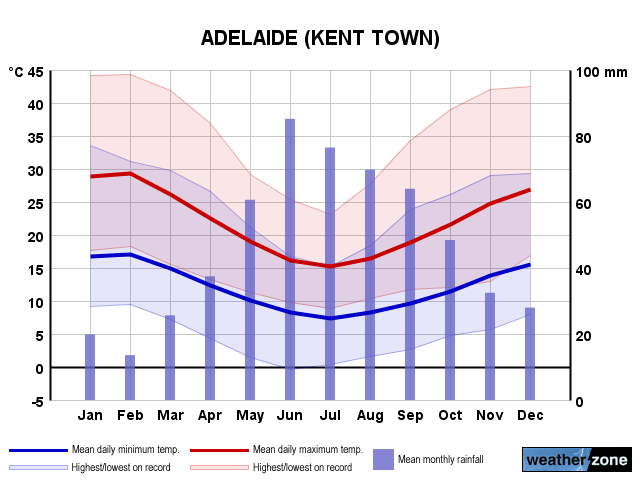 Adelaide annual climate