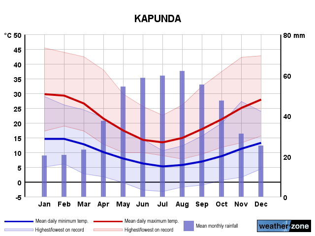Kapunda annual climate