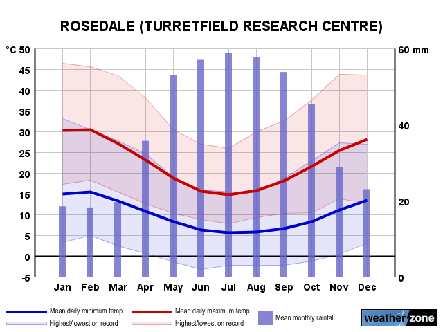 Rosedale annual climate