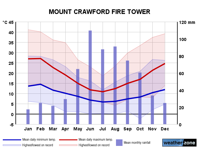 Mt Crawford annual climate