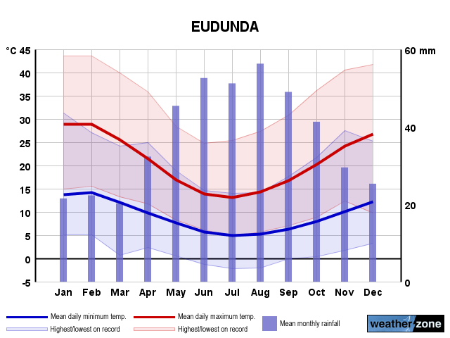 Eudunda annual climate