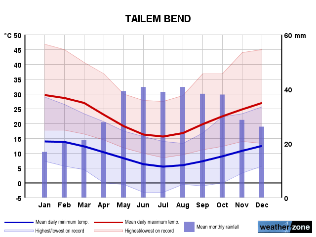 Tailem Bend annual climate