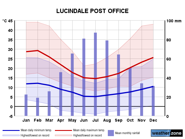 Lucindale annual climate