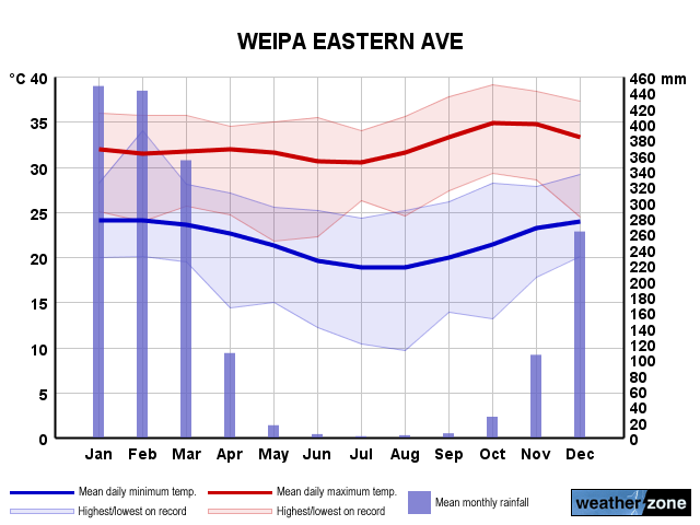 Weipa annual climate