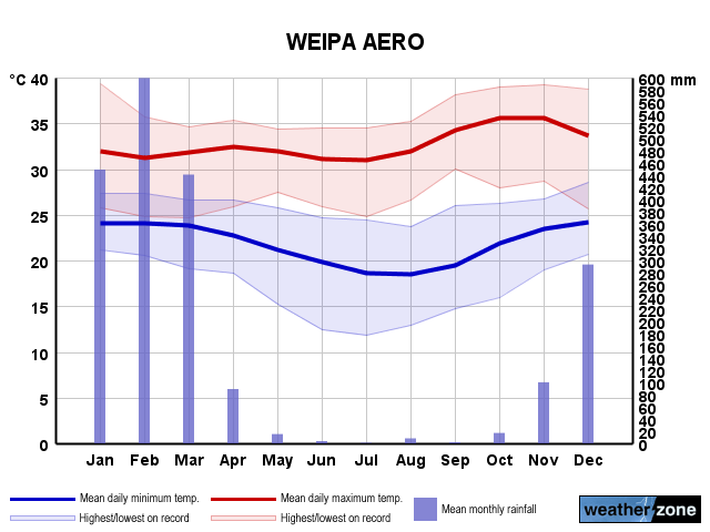 Weipa annual climate