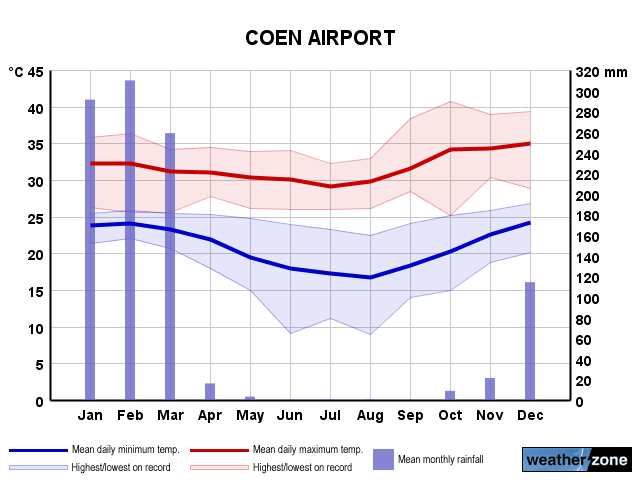 Coen Airport annual climate