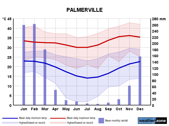 Palmerville annual climate