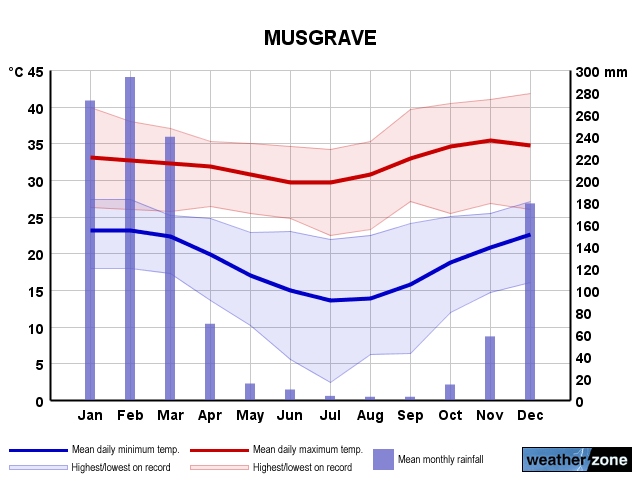 Musgrave annual climate