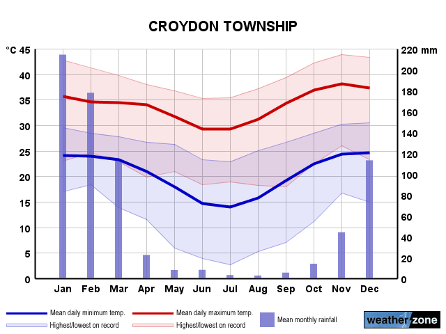Croydon annual climate