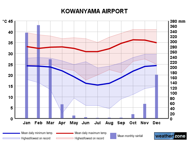 Kowanyama annual climate