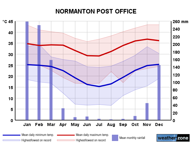 Normanton PO annual climate