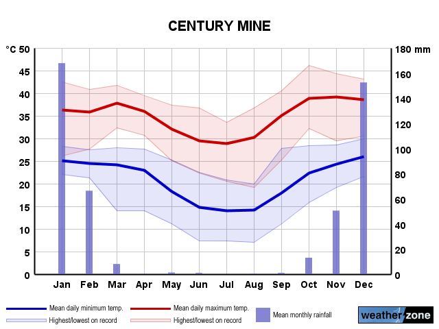Century Mine annual climate