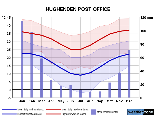 Hughenden annual climate