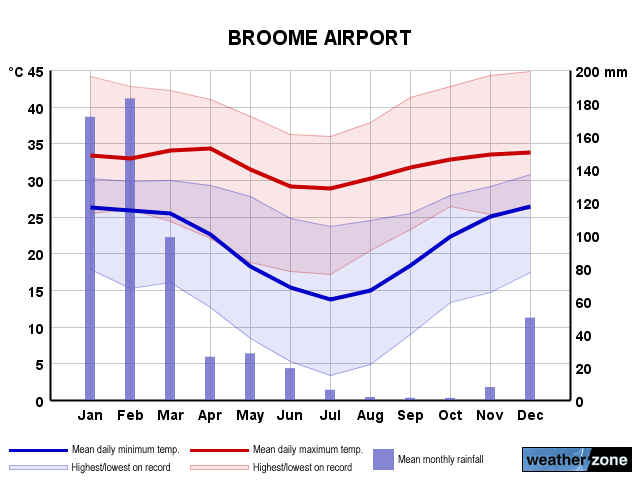 Broome annual climate