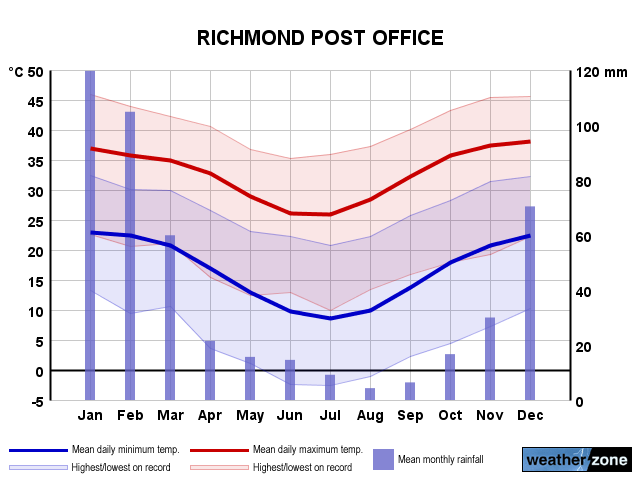 Richmond annual climate