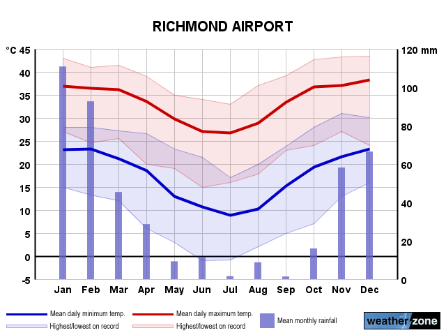 Richmond annual climate