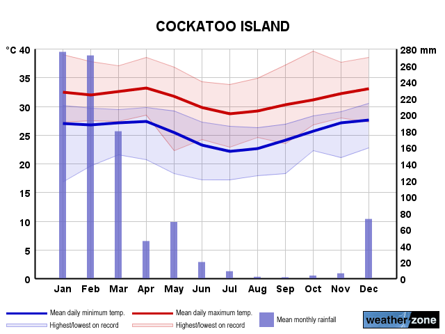 Cockatoo Island annual climate