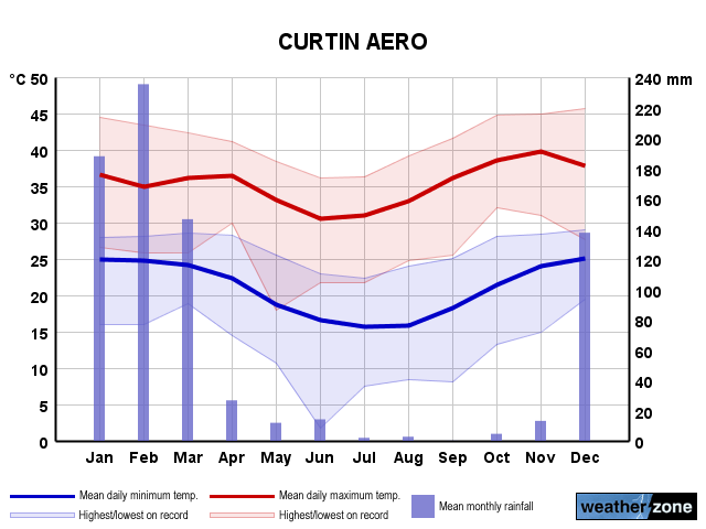 Curtin annual climate