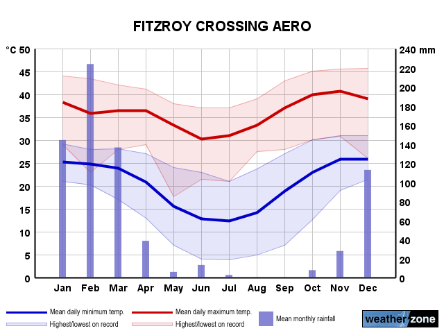 Fitzroy Crossing annual climate