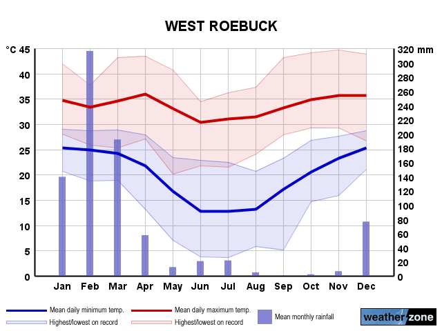 West Roebuck annual climate