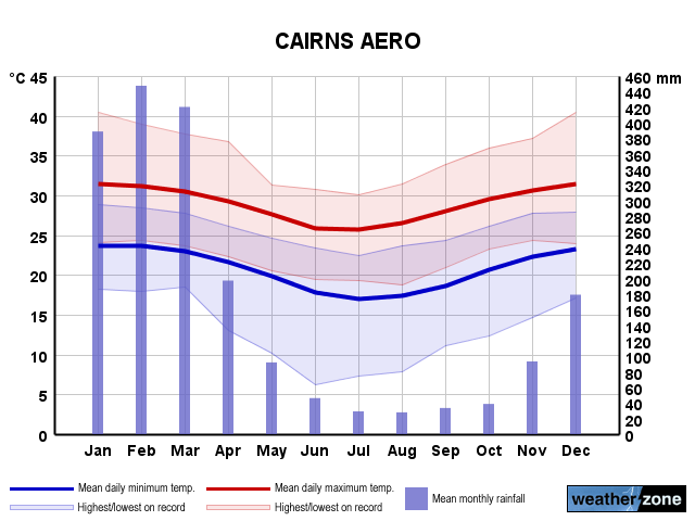 Cairns annual climate