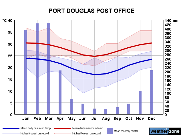 Port Douglas annual climate