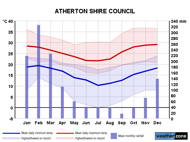 Atherton annual climate