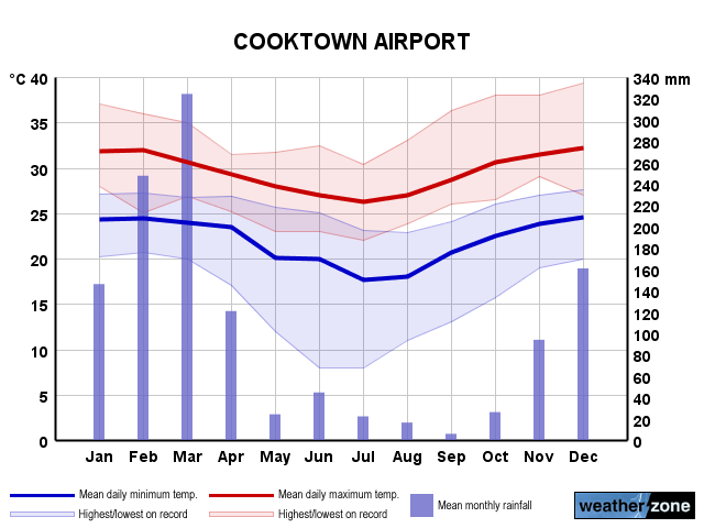 Cooktown annual climate