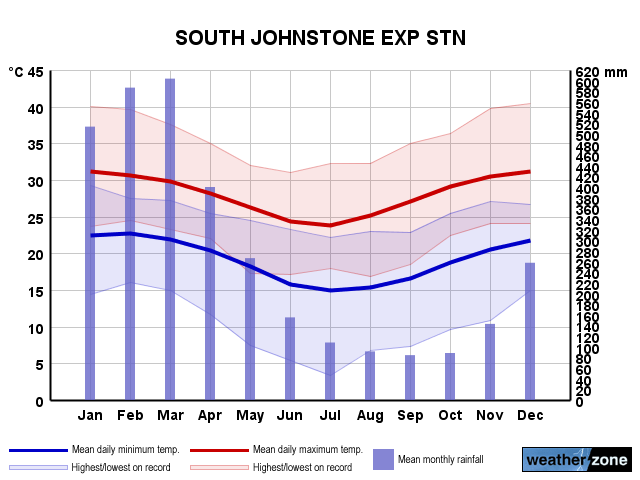 South Johnstone annual climate