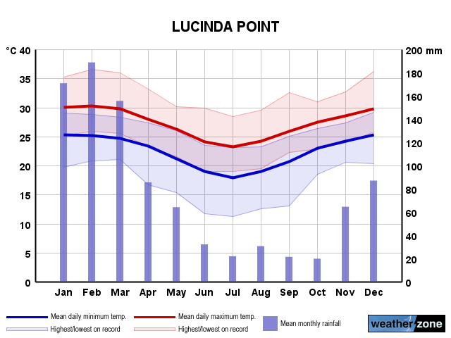 Lucinda Point annual climate