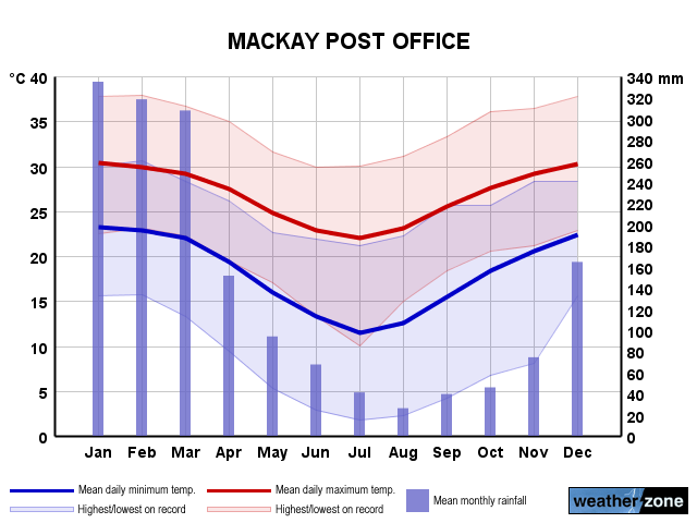 Mackay annual climate