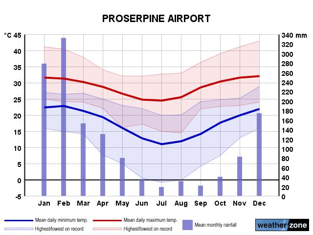 Proserpine annual climate