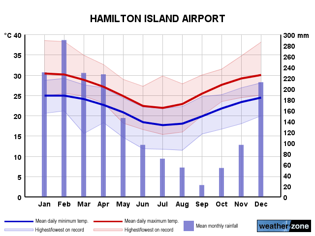Hamilton Island climate, averages and extreme weather ...