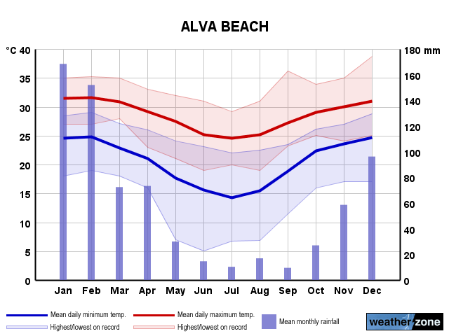Alva Beach annual climate