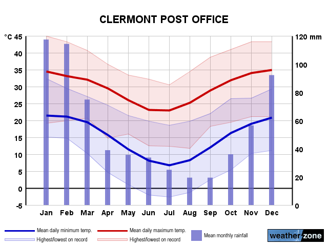 Clermont annual climate