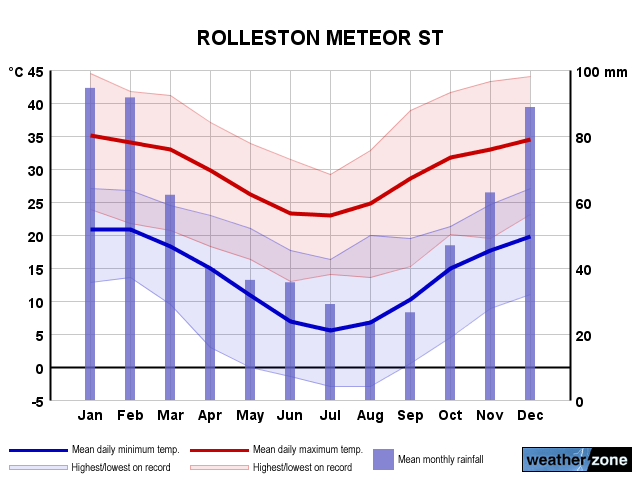 Rolleston annual climate
