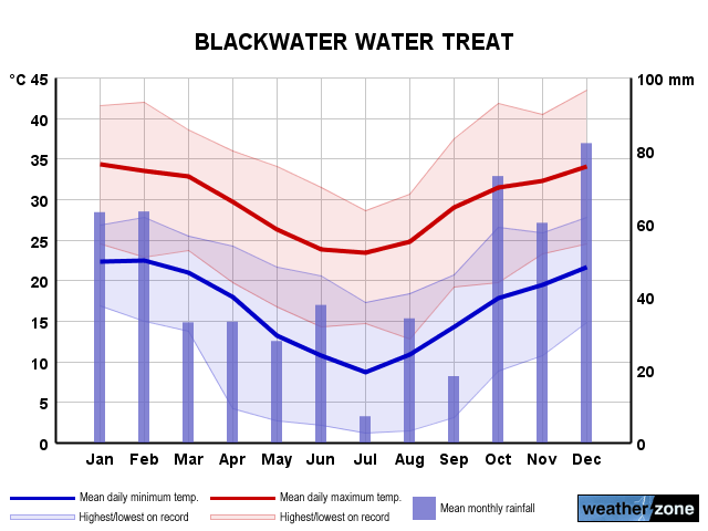 Blackwater annual climate