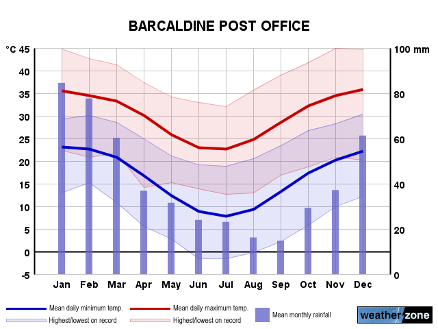 Barcaldine annual climate