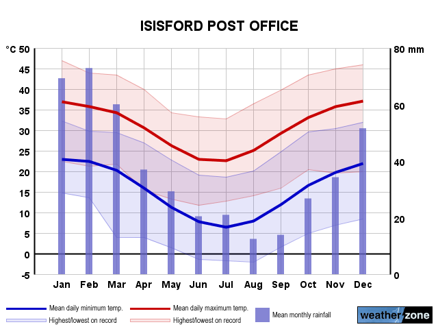 Isisford annual climate