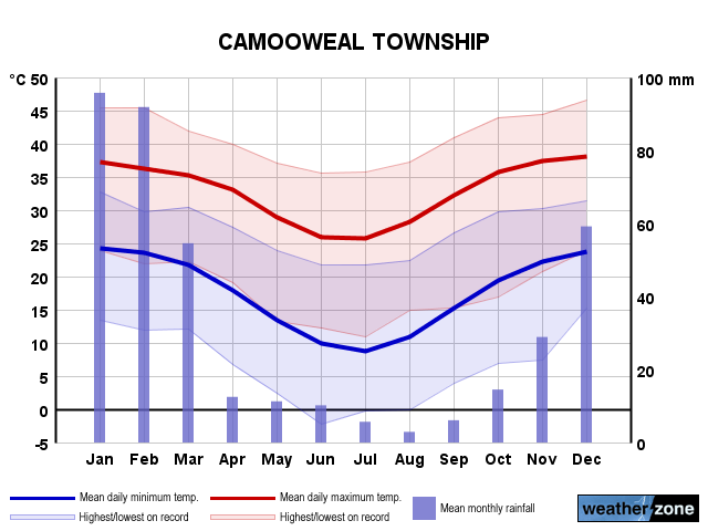 Camooweal annual climate