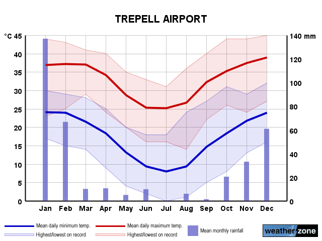 Trepell annual climate