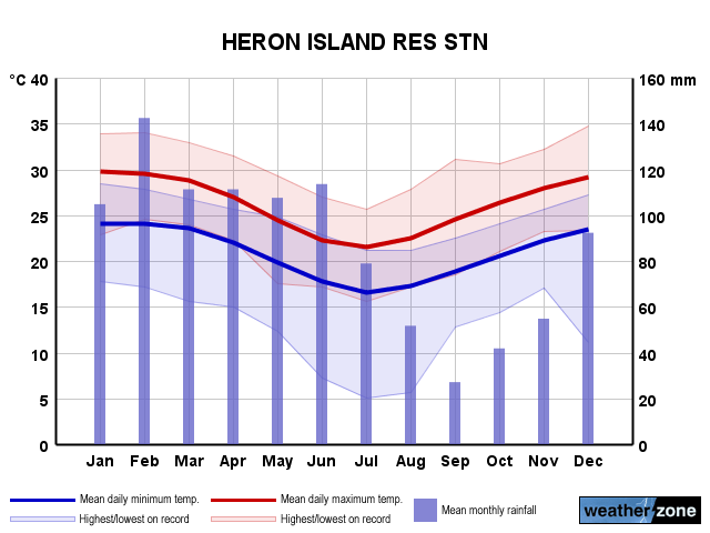 Heron Island annual climate